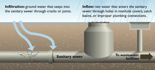 Inflow Infiltration Diagram