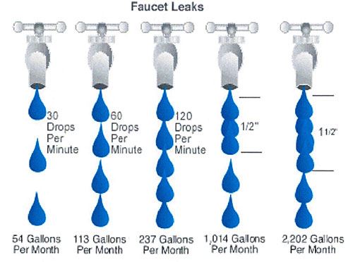 Faucet Leaks